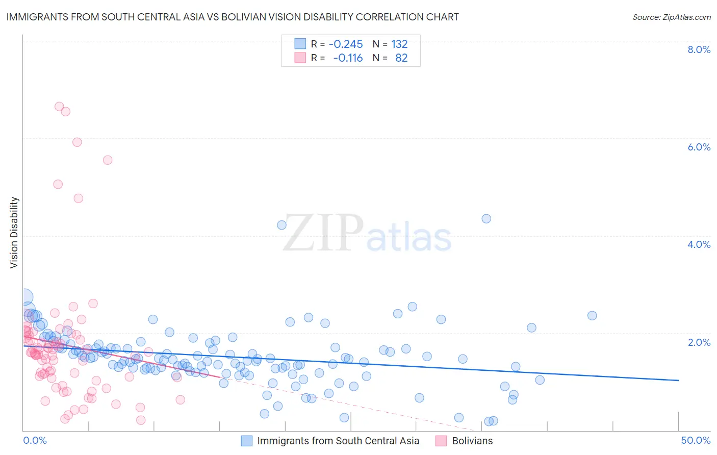 Immigrants from South Central Asia vs Bolivian Vision Disability