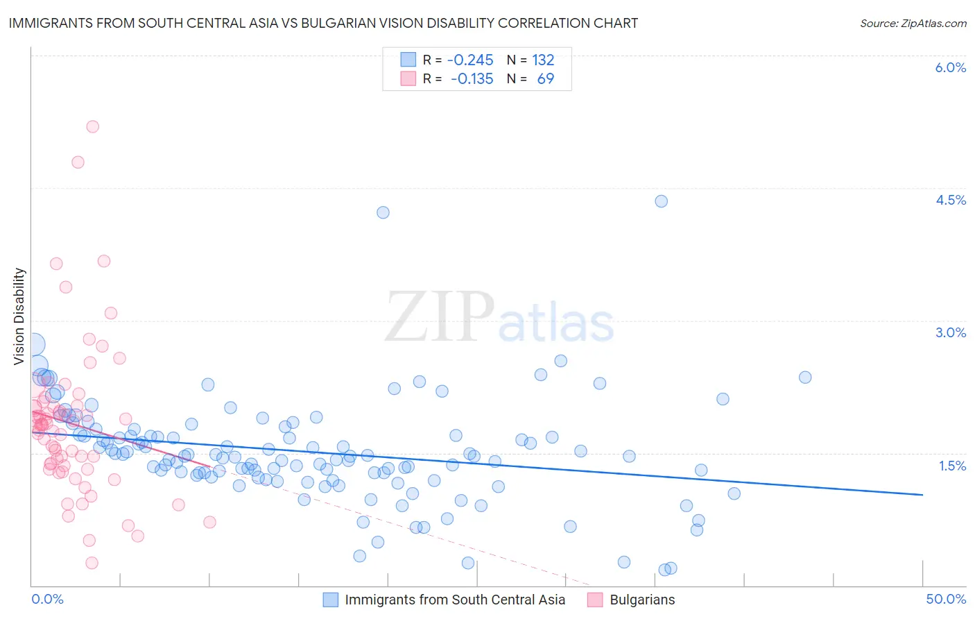 Immigrants from South Central Asia vs Bulgarian Vision Disability