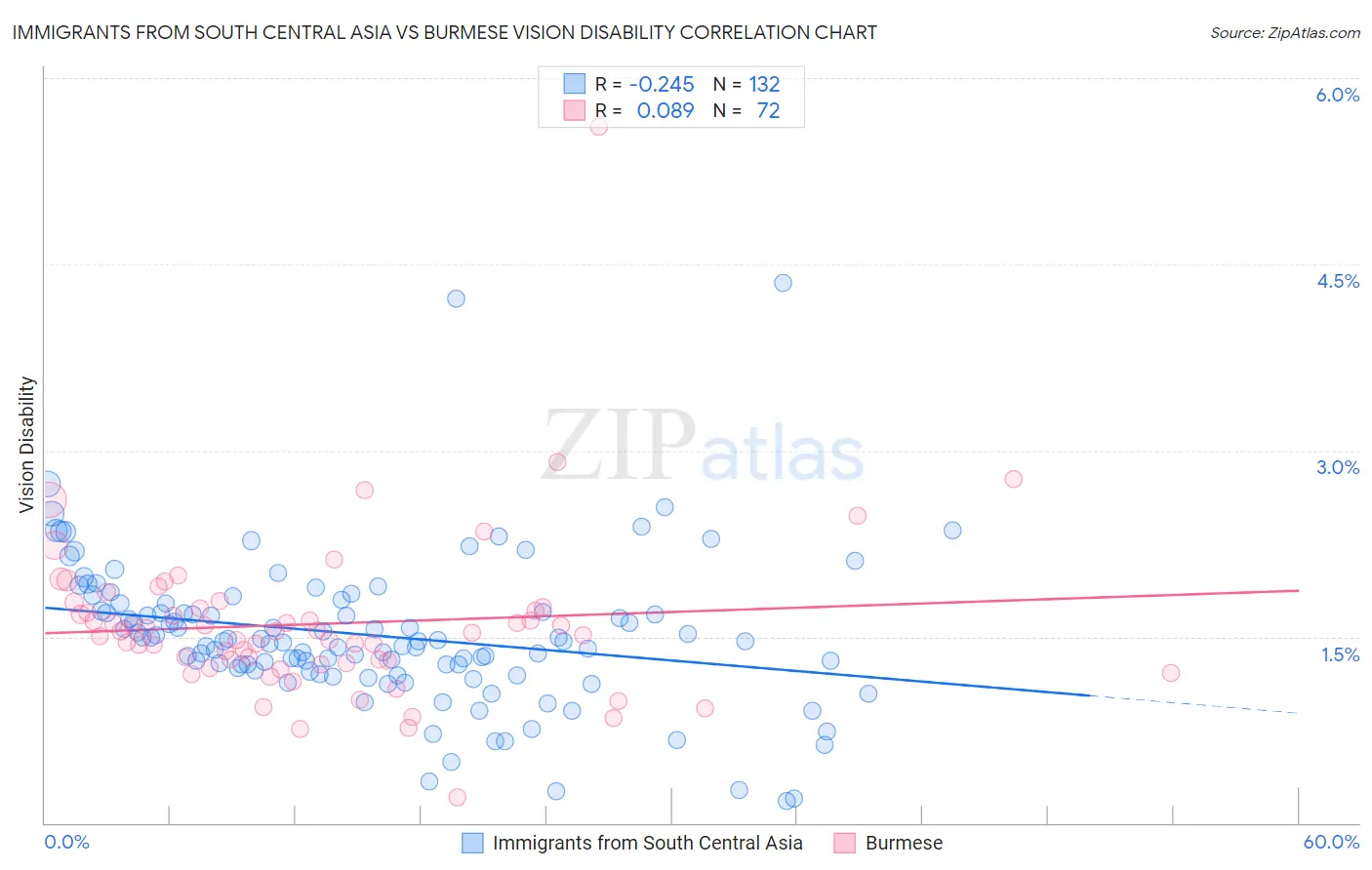 Immigrants from South Central Asia vs Burmese Vision Disability