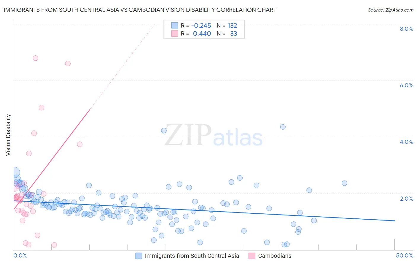 Immigrants from South Central Asia vs Cambodian Vision Disability