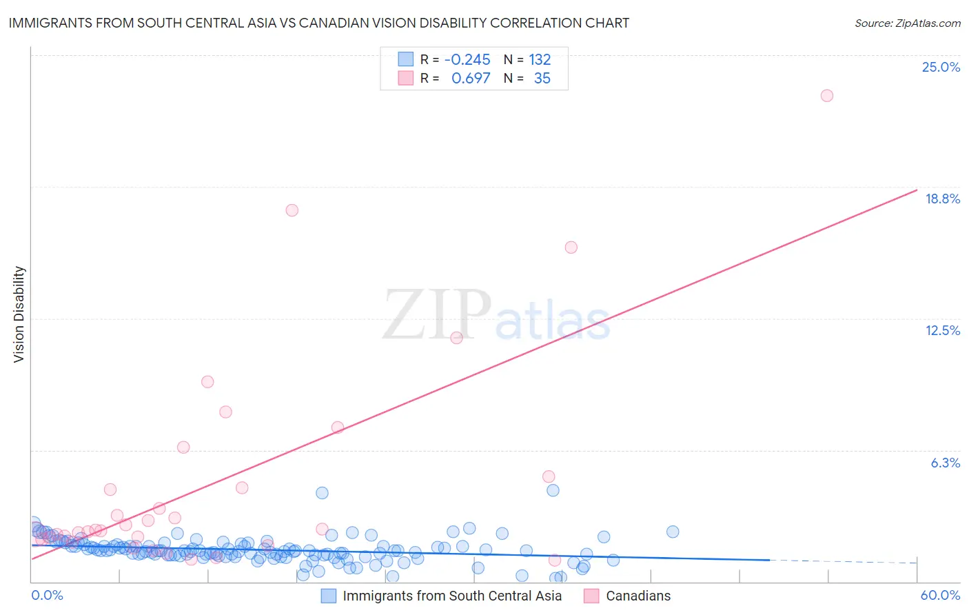 Immigrants from South Central Asia vs Canadian Vision Disability
