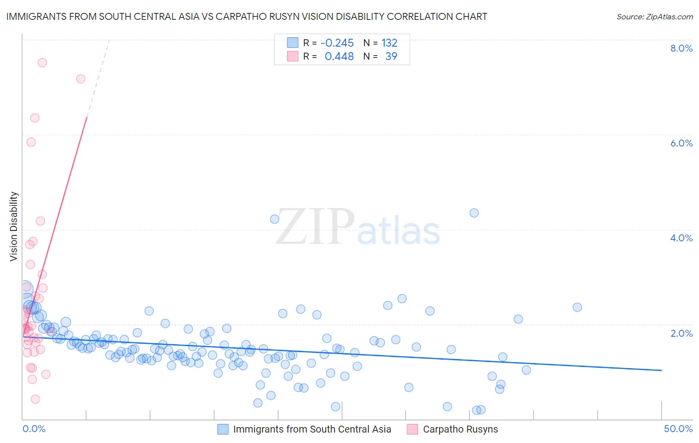 Immigrants from South Central Asia vs Carpatho Rusyn Vision Disability