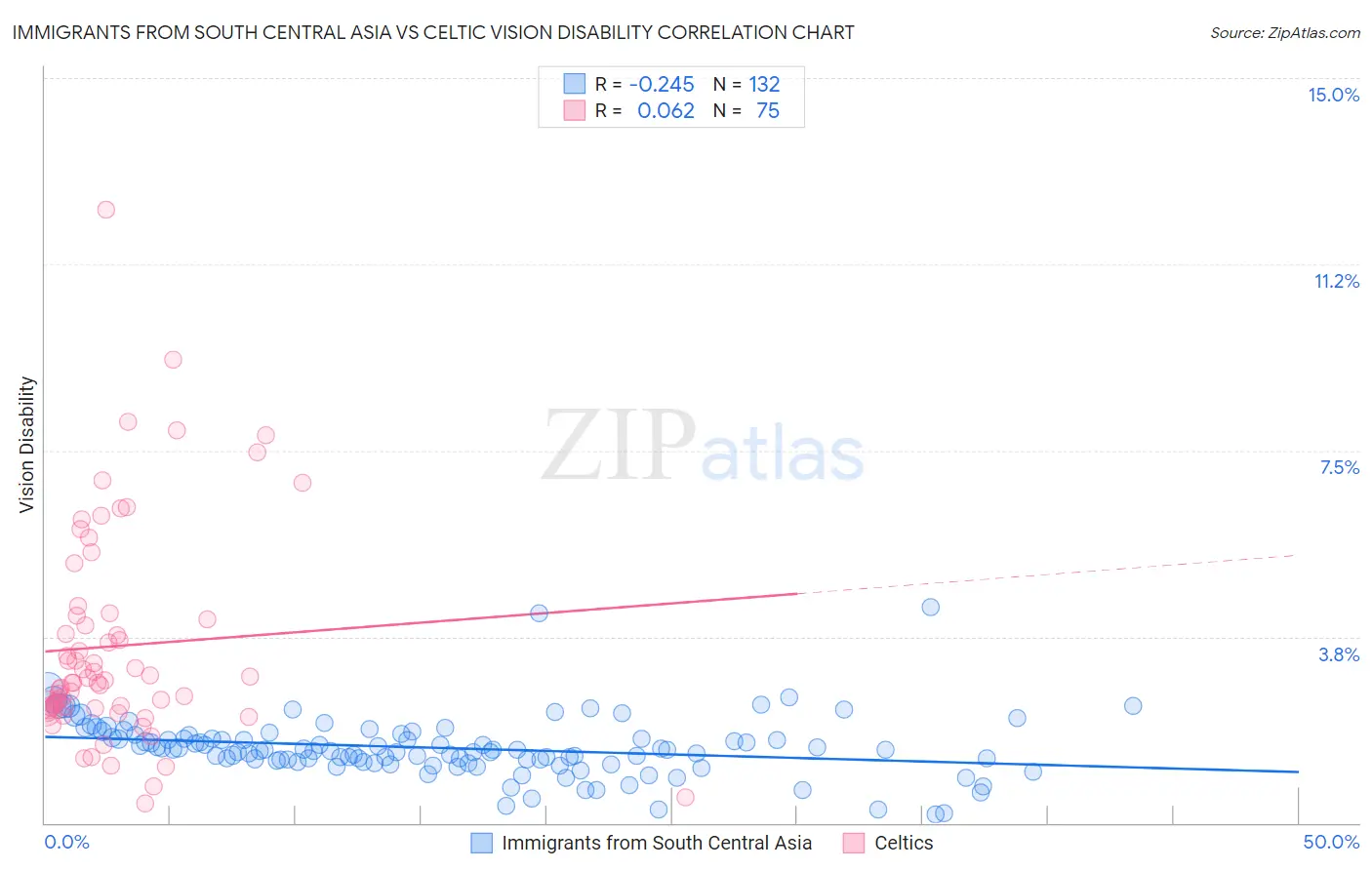 Immigrants from South Central Asia vs Celtic Vision Disability