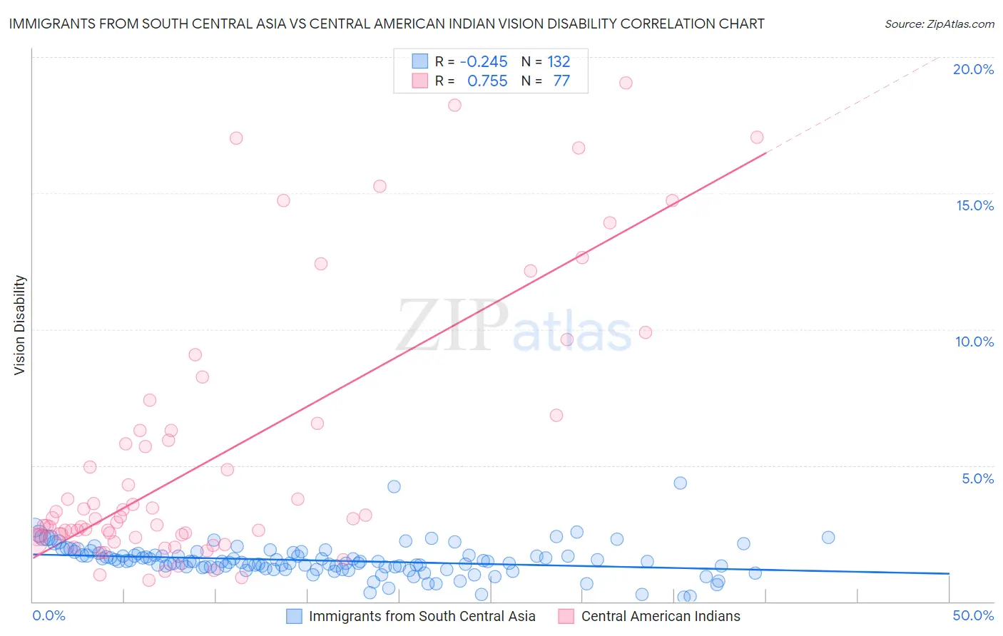 Immigrants from South Central Asia vs Central American Indian Vision Disability