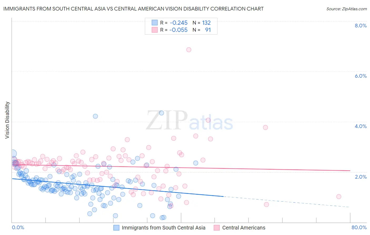Immigrants from South Central Asia vs Central American Vision Disability
