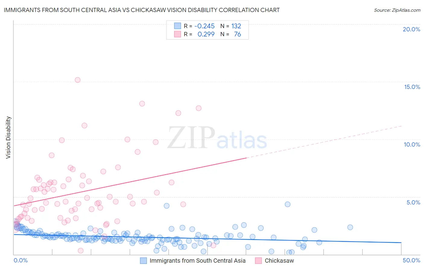 Immigrants from South Central Asia vs Chickasaw Vision Disability