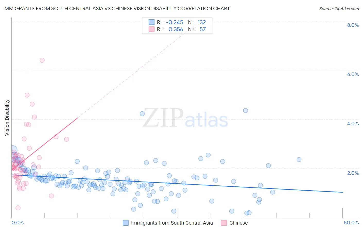 Immigrants from South Central Asia vs Chinese Vision Disability