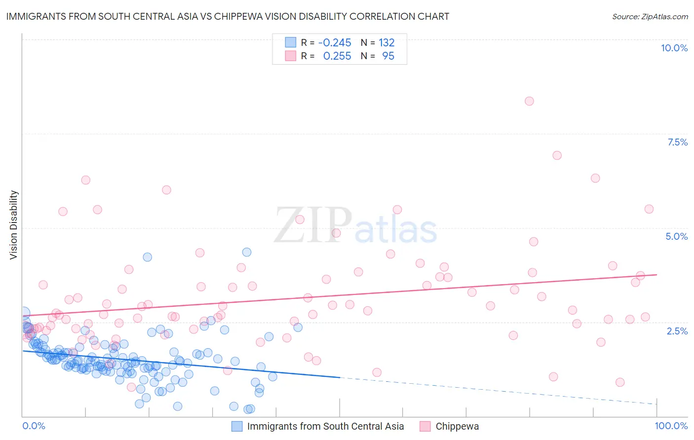 Immigrants from South Central Asia vs Chippewa Vision Disability
