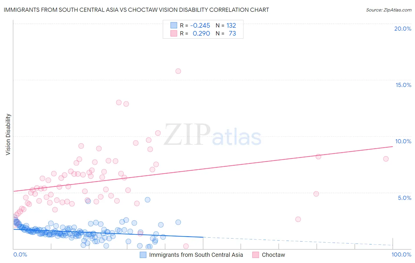 Immigrants from South Central Asia vs Choctaw Vision Disability
