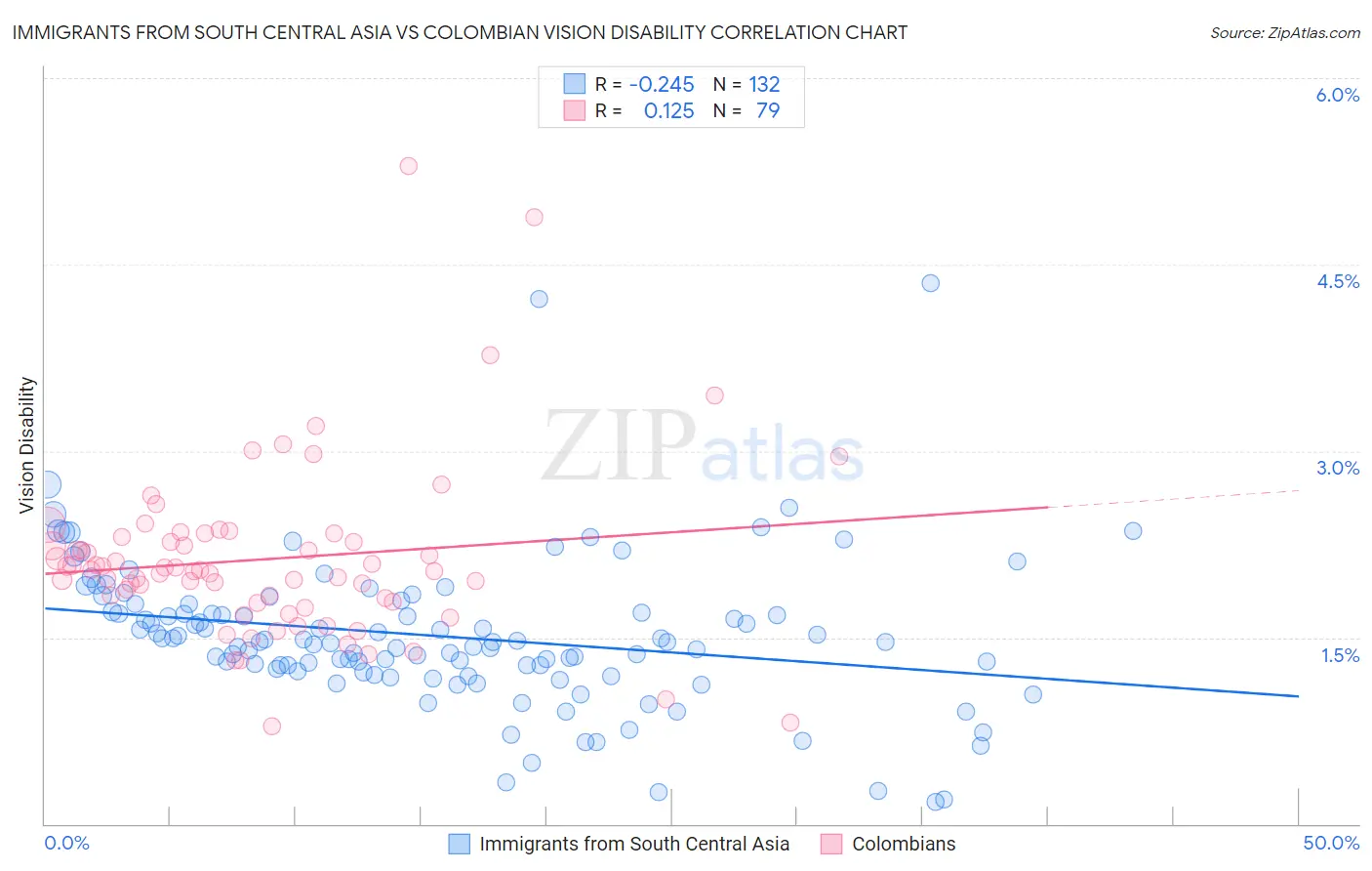 Immigrants from South Central Asia vs Colombian Vision Disability