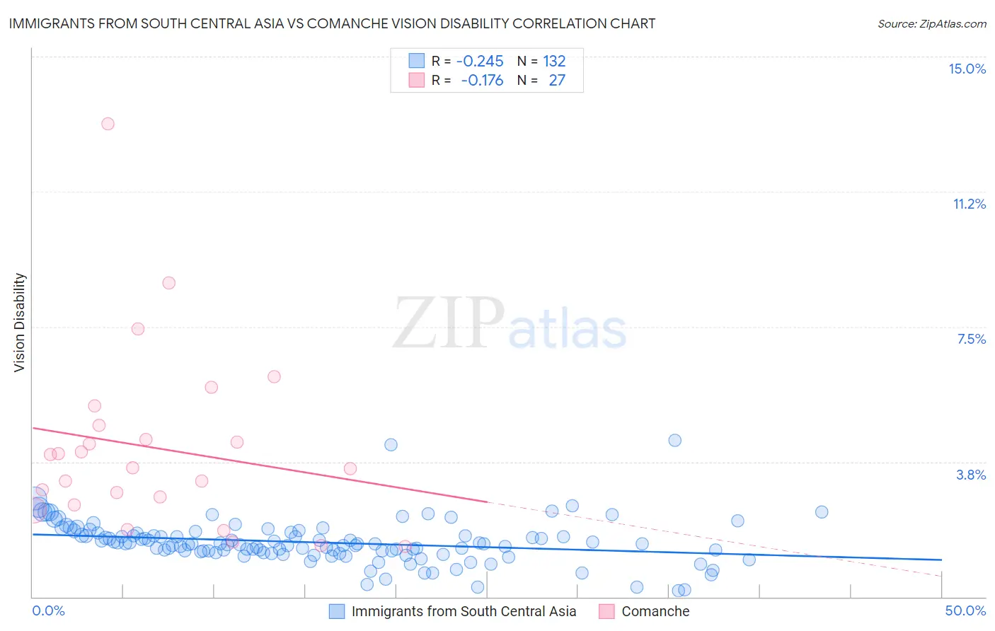 Immigrants from South Central Asia vs Comanche Vision Disability