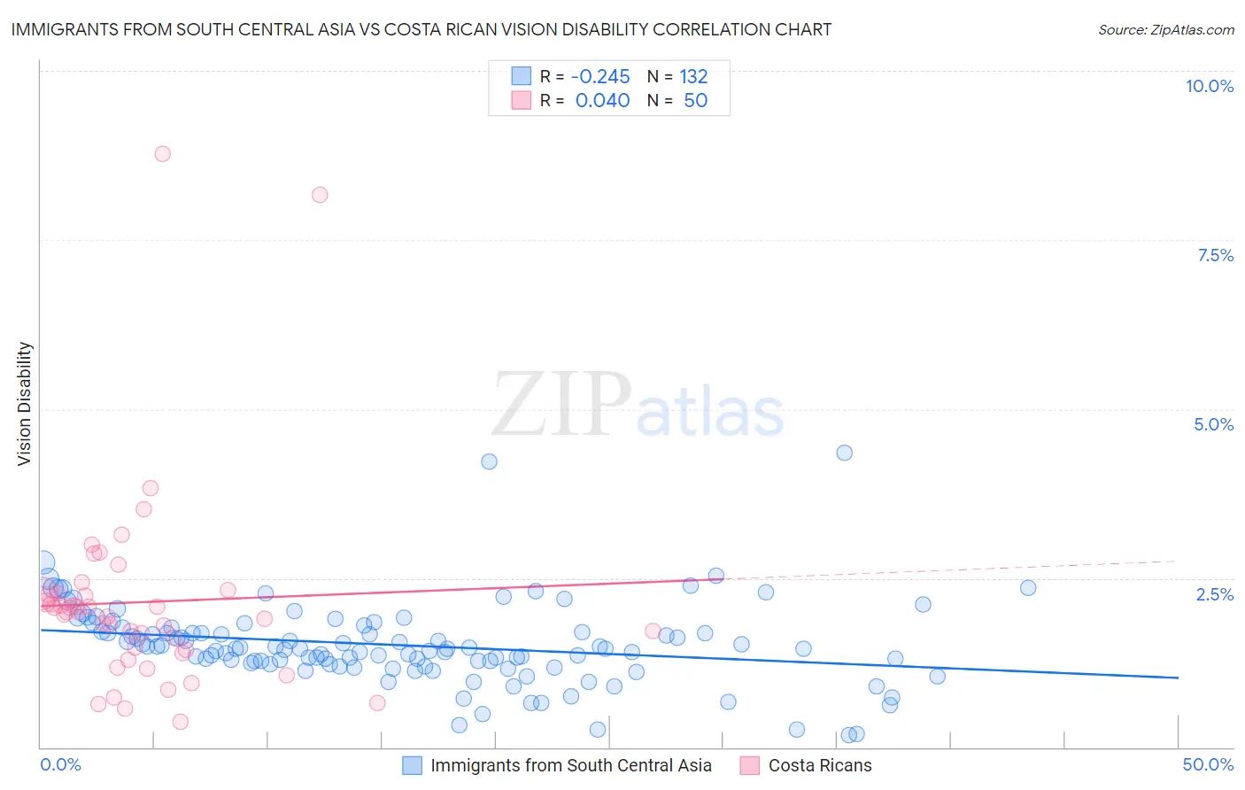 Immigrants from South Central Asia vs Costa Rican Vision Disability