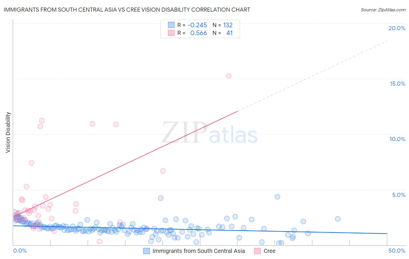 Immigrants from South Central Asia vs Cree Vision Disability
