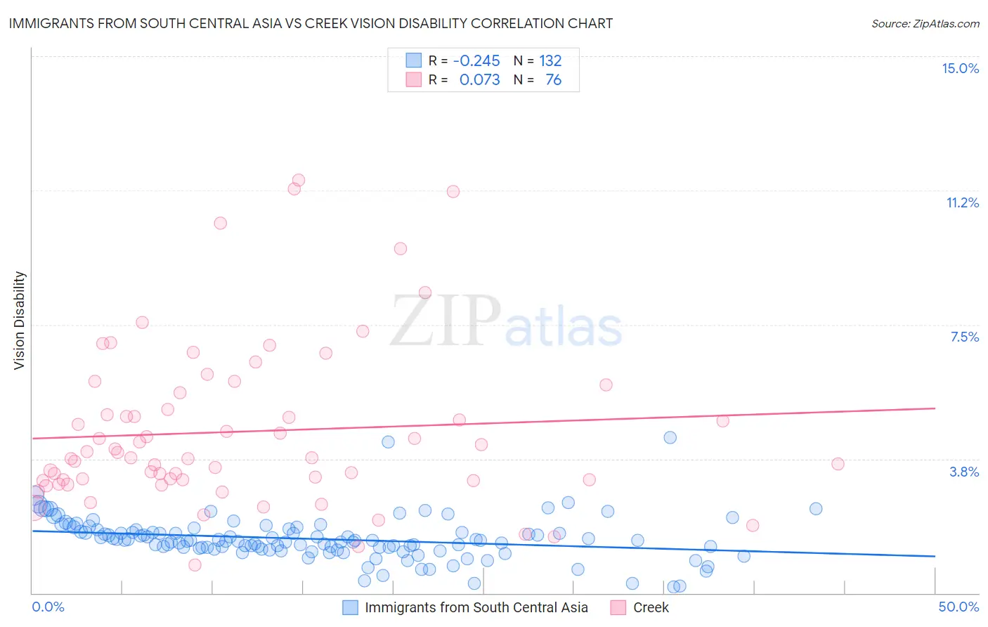 Immigrants from South Central Asia vs Creek Vision Disability