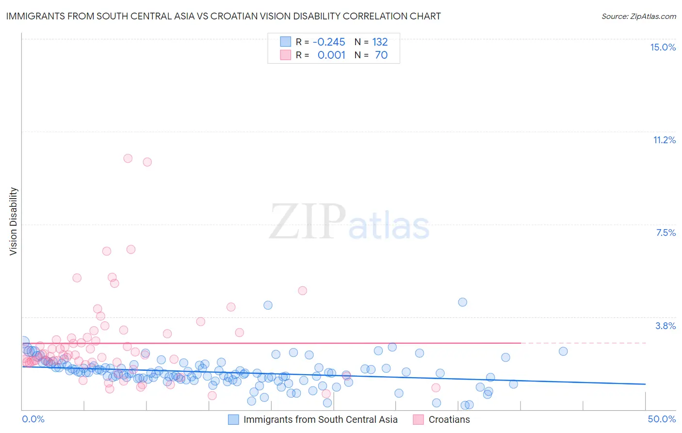 Immigrants from South Central Asia vs Croatian Vision Disability