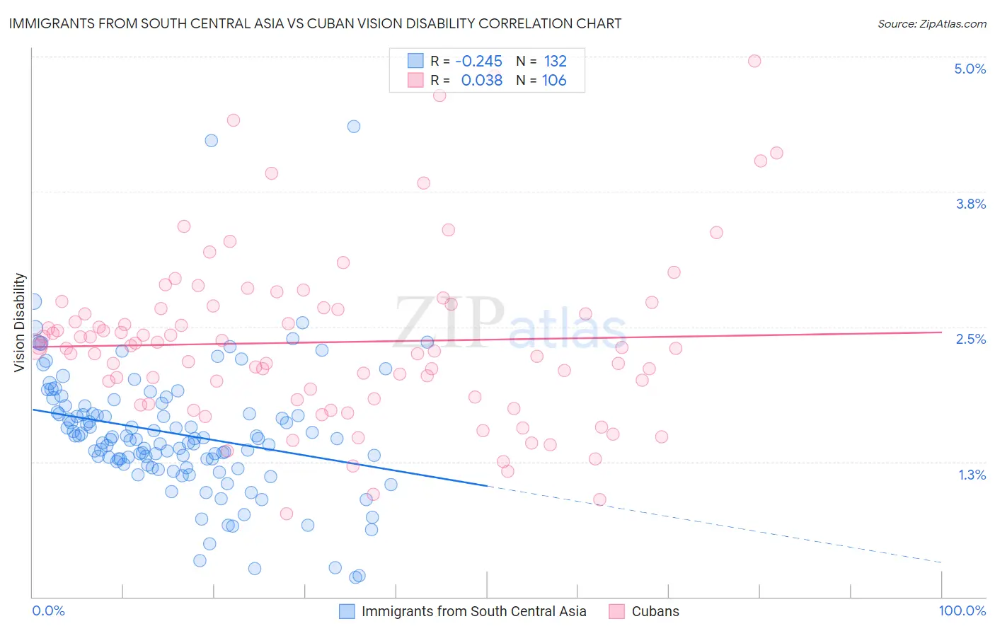 Immigrants from South Central Asia vs Cuban Vision Disability