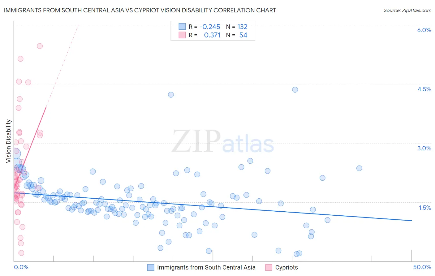Immigrants from South Central Asia vs Cypriot Vision Disability