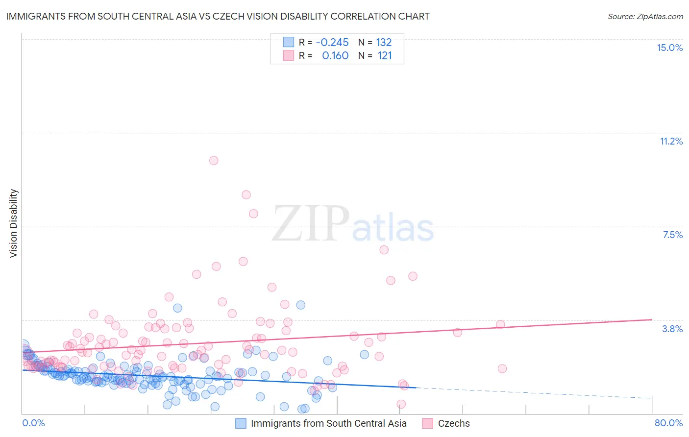 Immigrants from South Central Asia vs Czech Vision Disability