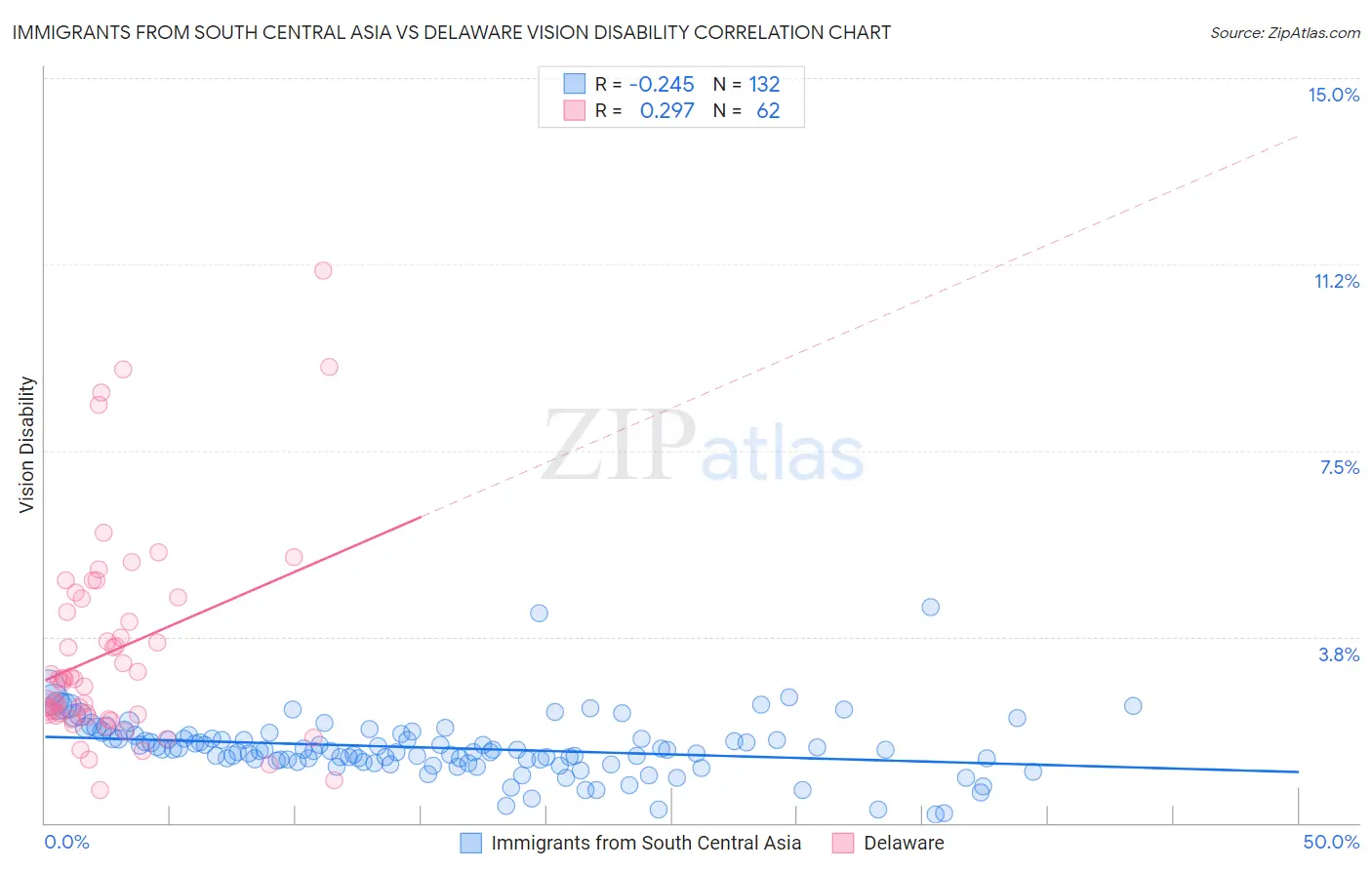 Immigrants from South Central Asia vs Delaware Vision Disability