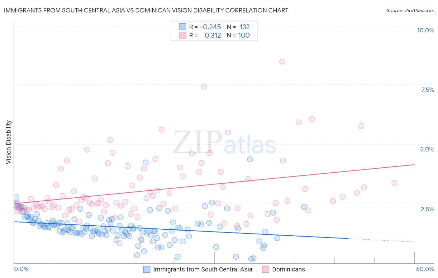 Immigrants from South Central Asia vs Dominican Vision Disability