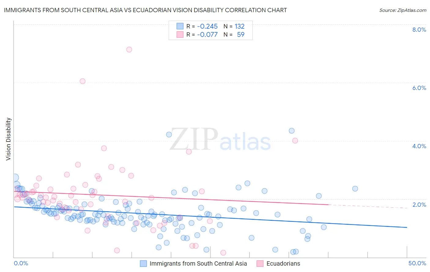 Immigrants from South Central Asia vs Ecuadorian Vision Disability