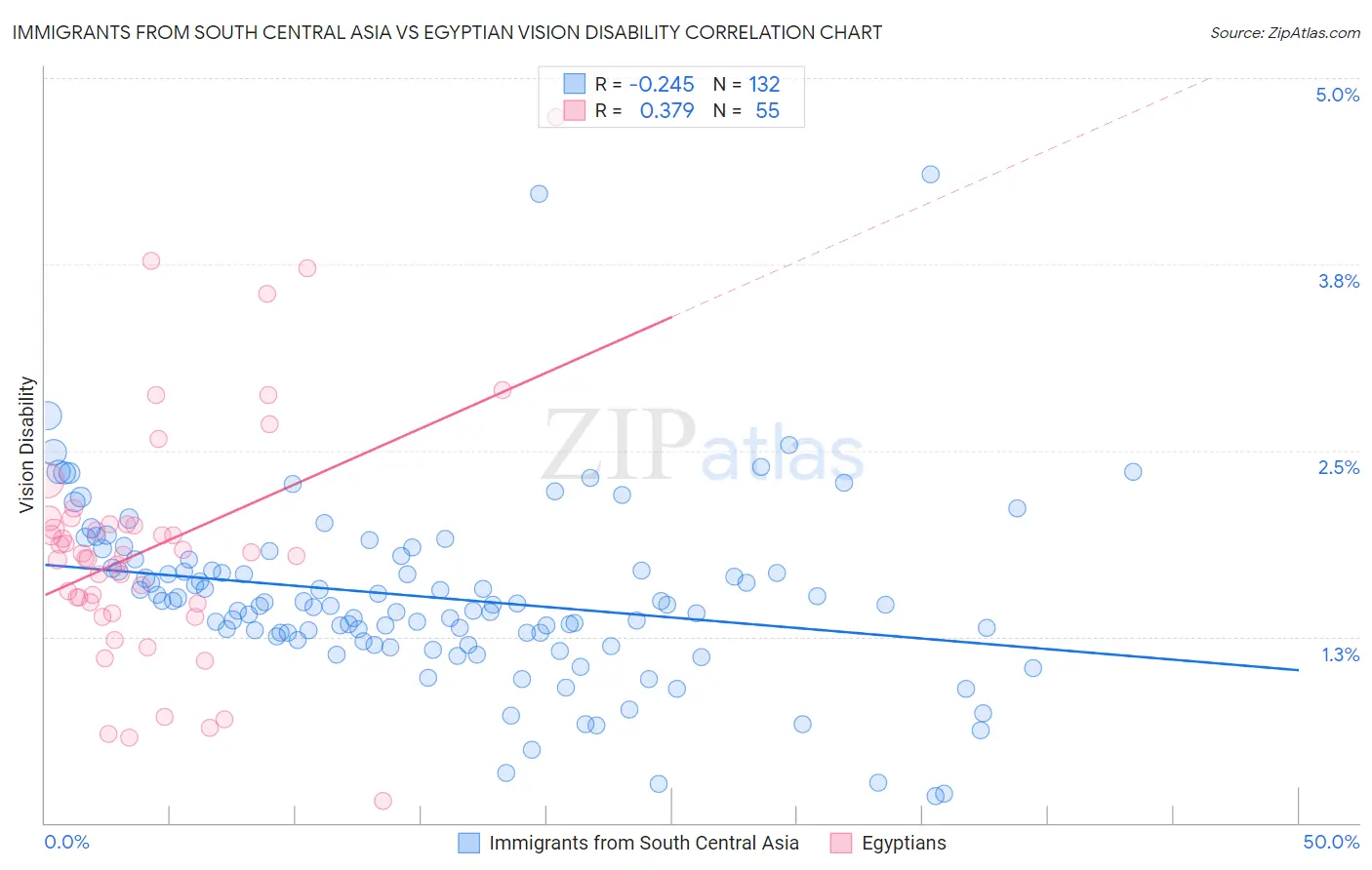 Immigrants from South Central Asia vs Egyptian Vision Disability