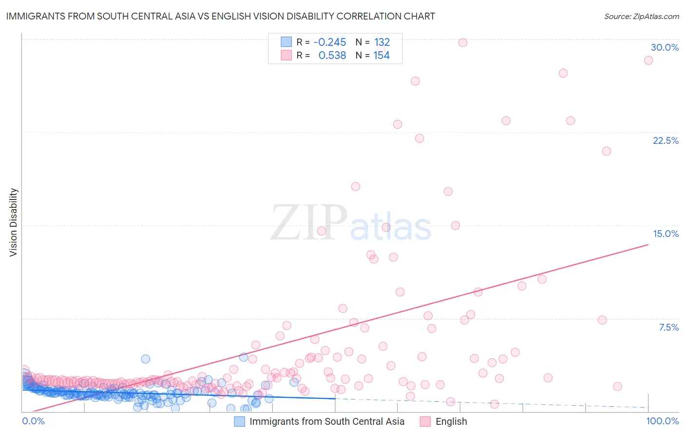 Immigrants from South Central Asia vs English Vision Disability