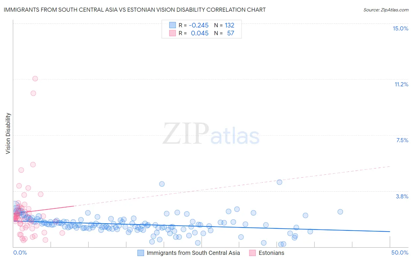 Immigrants from South Central Asia vs Estonian Vision Disability