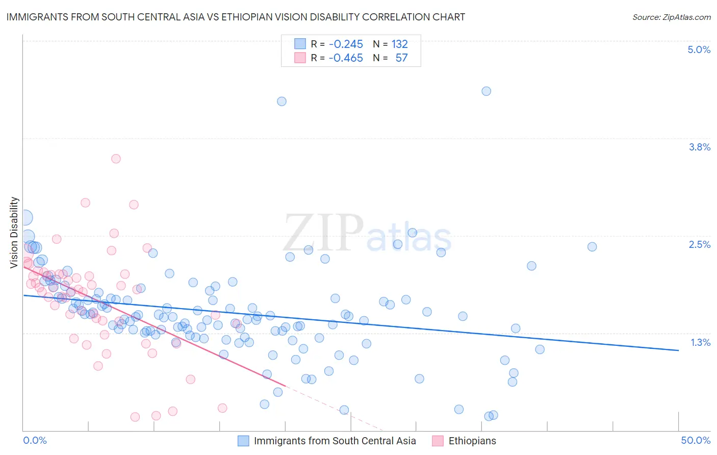 Immigrants from South Central Asia vs Ethiopian Vision Disability