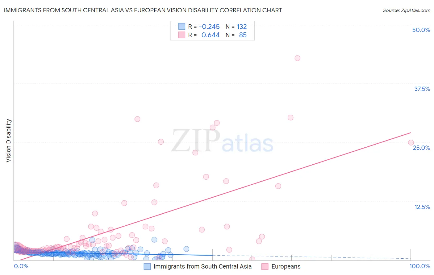 Immigrants from South Central Asia vs European Vision Disability