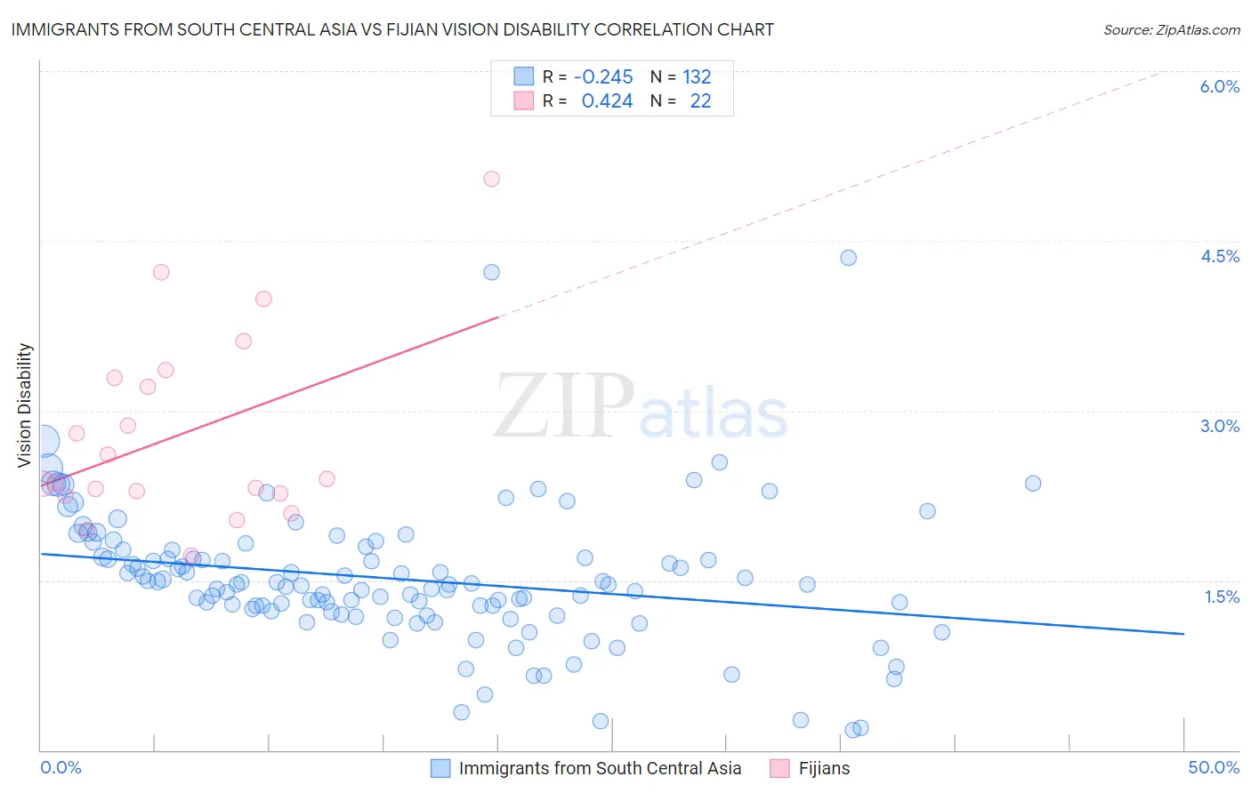 Immigrants from South Central Asia vs Fijian Vision Disability