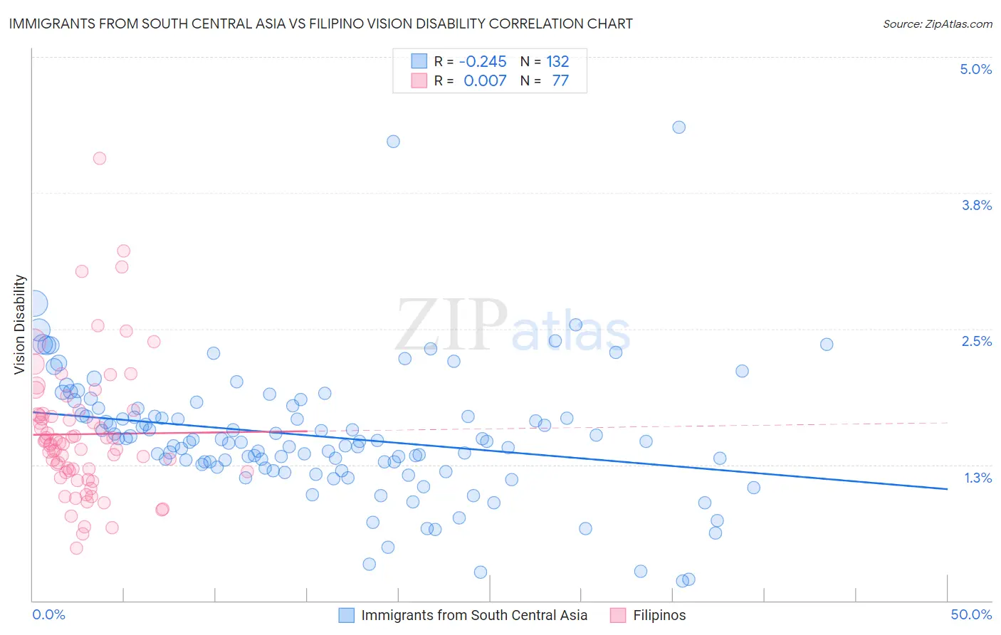Immigrants from South Central Asia vs Filipino Vision Disability