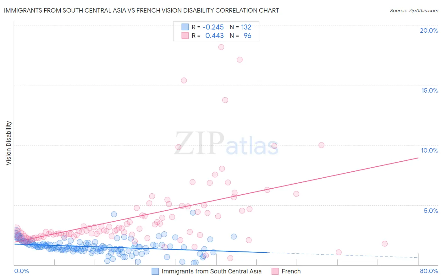 Immigrants from South Central Asia vs French Vision Disability