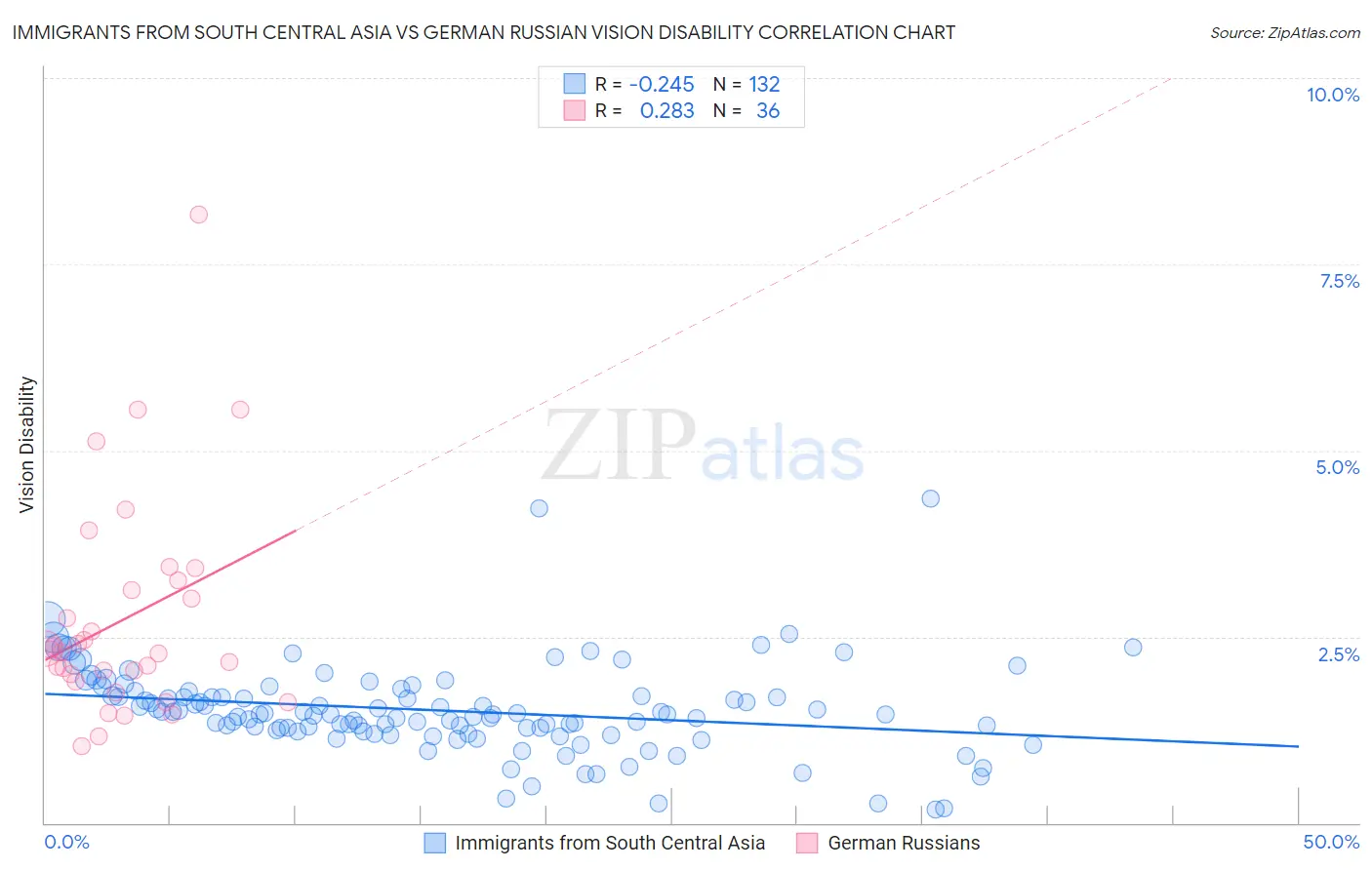 Immigrants from South Central Asia vs German Russian Vision Disability