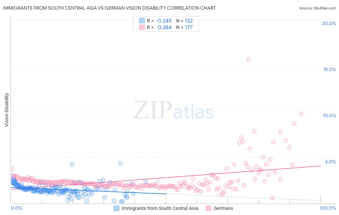 Immigrants from South Central Asia vs German Vision Disability