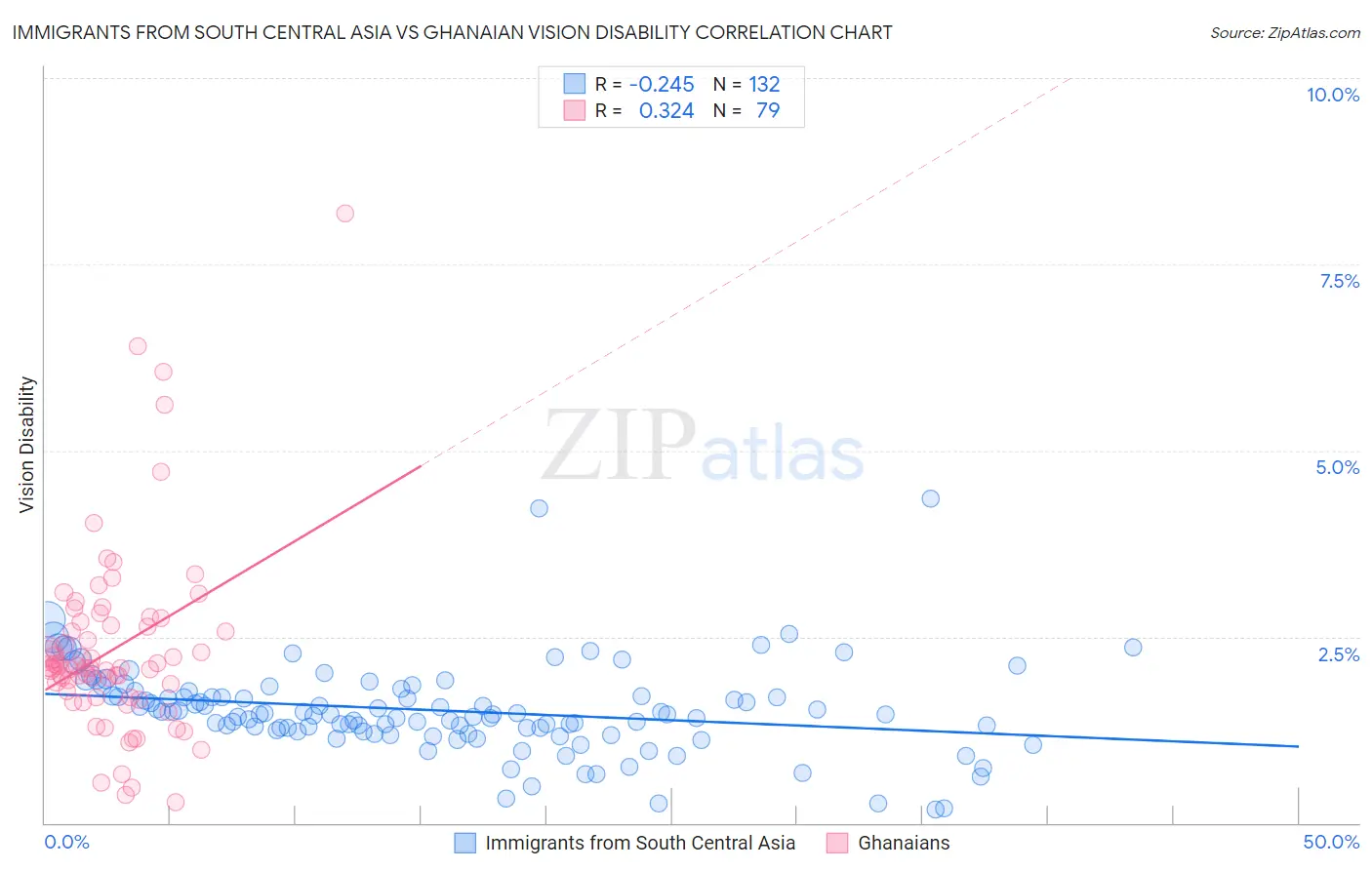 Immigrants from South Central Asia vs Ghanaian Vision Disability