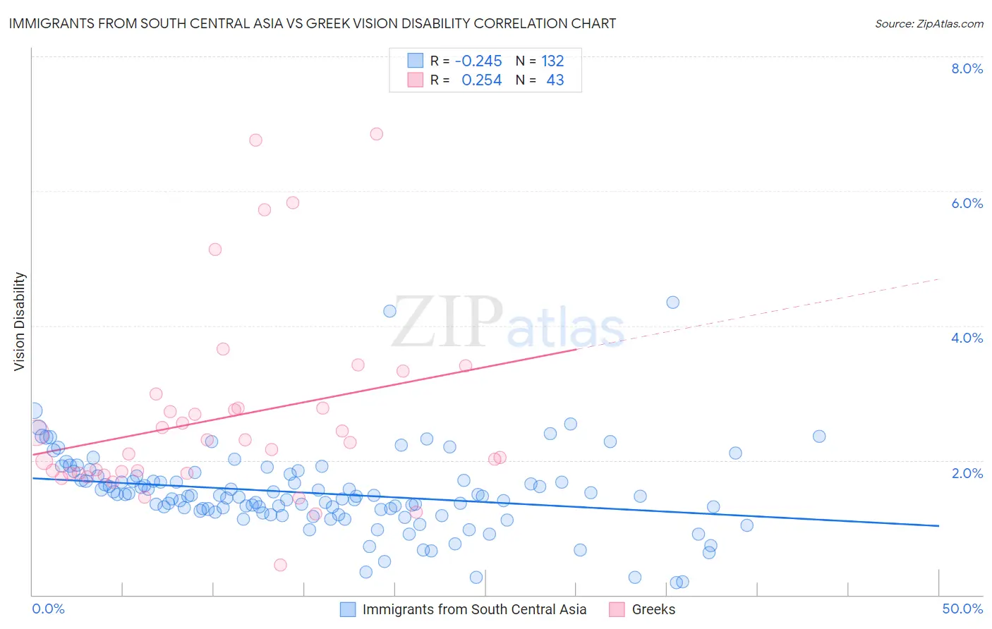 Immigrants from South Central Asia vs Greek Vision Disability