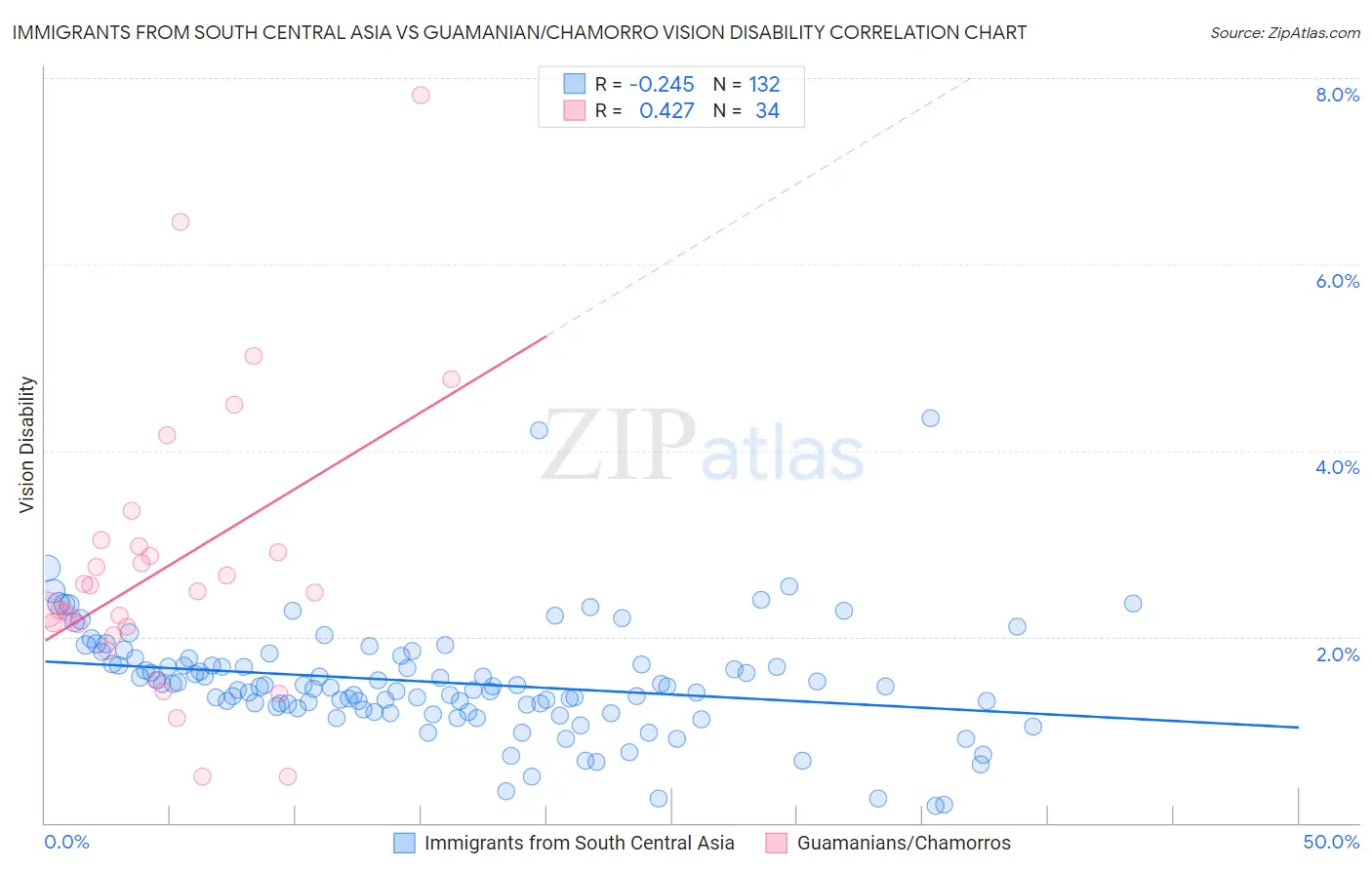 Immigrants from South Central Asia vs Guamanian/Chamorro Vision Disability