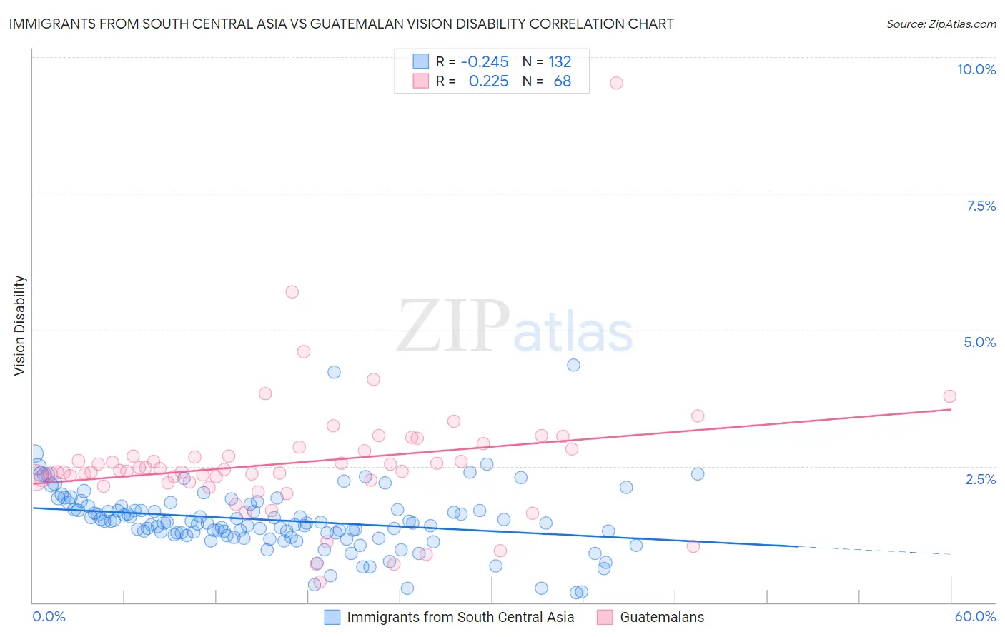 Immigrants from South Central Asia vs Guatemalan Vision Disability