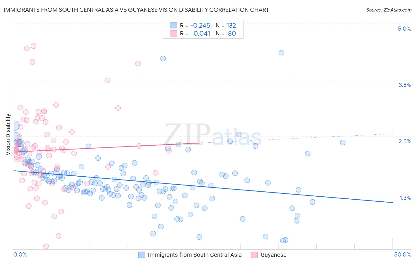 Immigrants from South Central Asia vs Guyanese Vision Disability