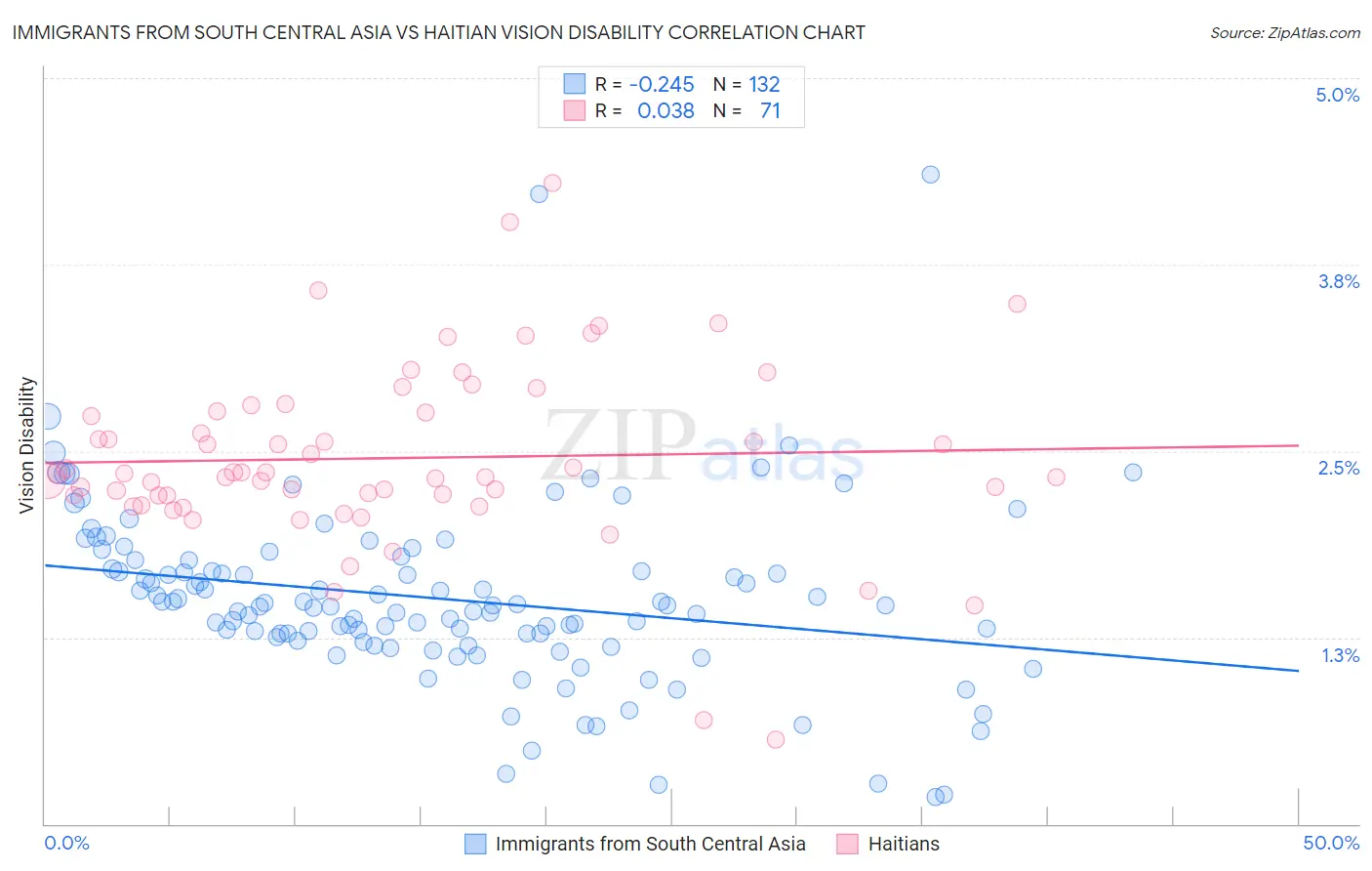 Immigrants from South Central Asia vs Haitian Vision Disability
