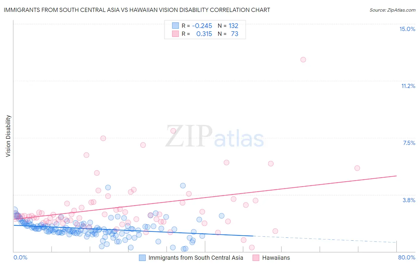 Immigrants from South Central Asia vs Hawaiian Vision Disability