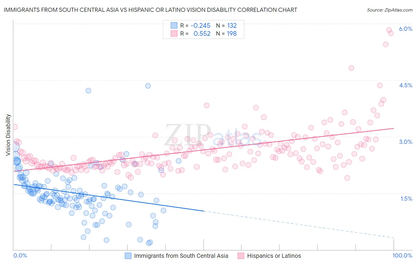 Immigrants from South Central Asia vs Hispanic or Latino Vision Disability