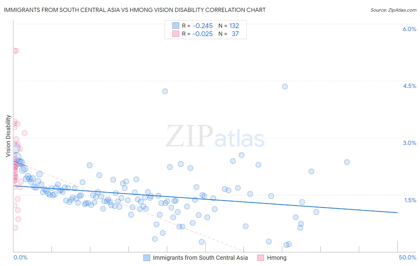 Immigrants from South Central Asia vs Hmong Vision Disability