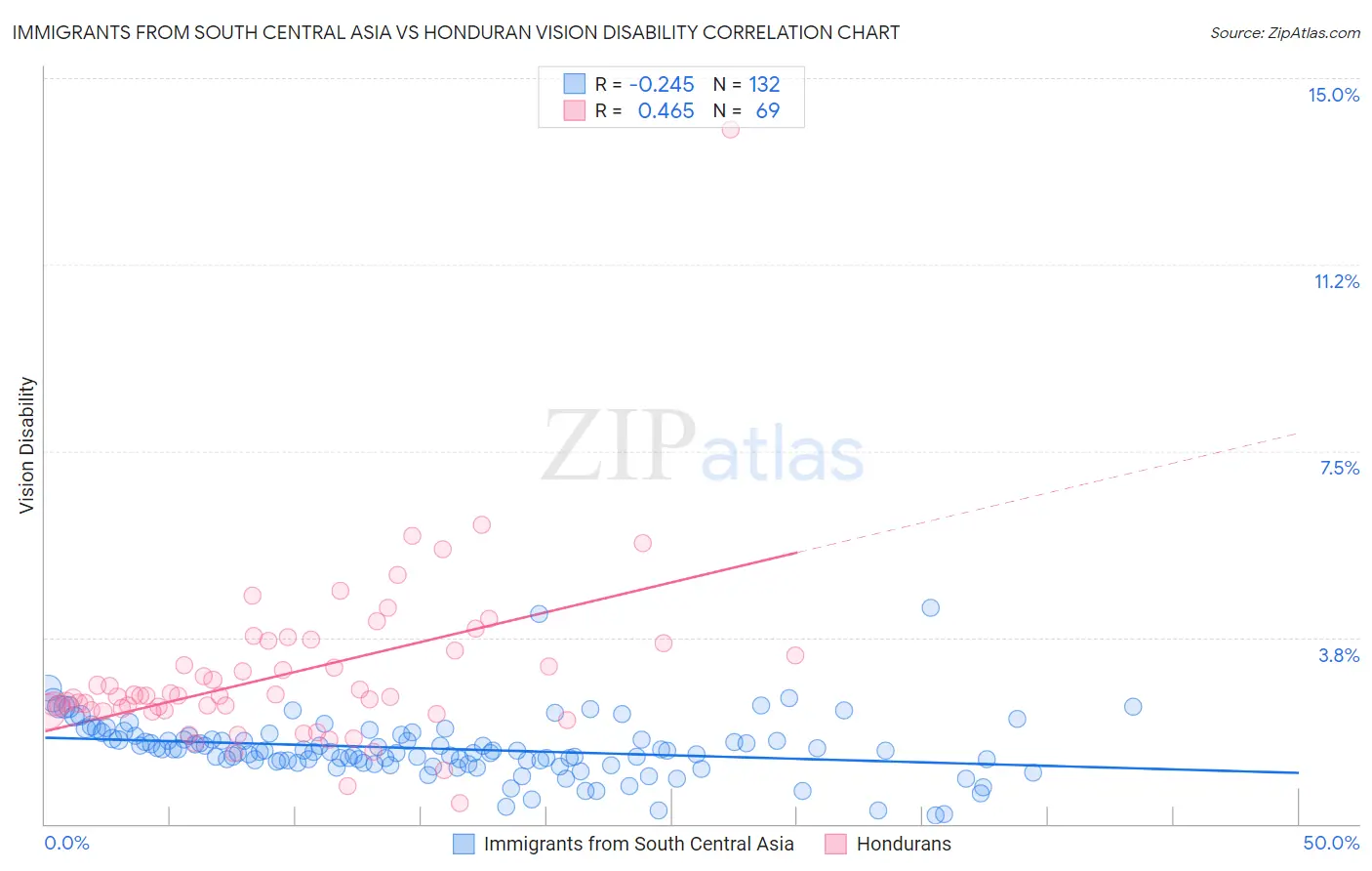 Immigrants from South Central Asia vs Honduran Vision Disability