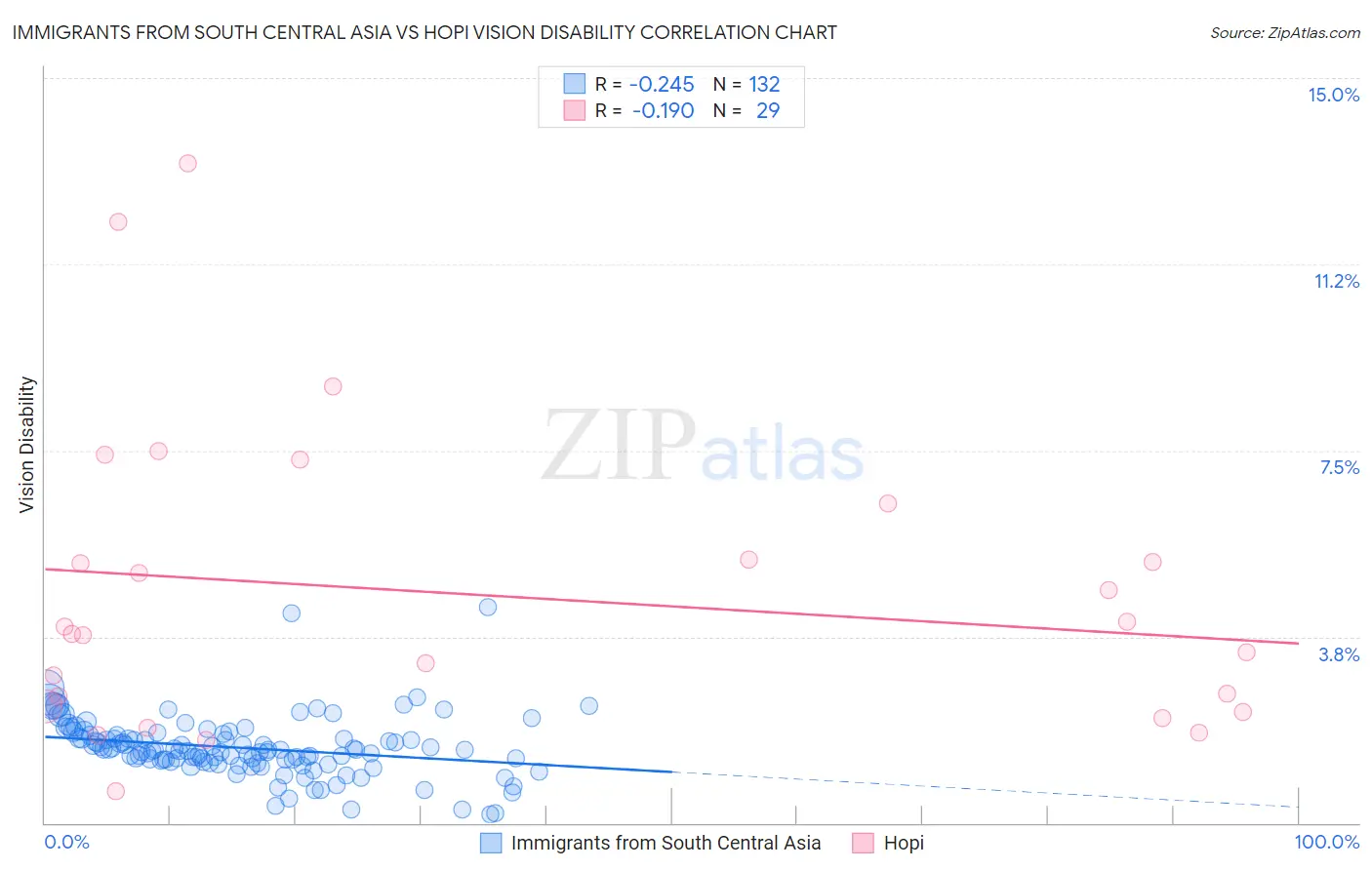 Immigrants from South Central Asia vs Hopi Vision Disability