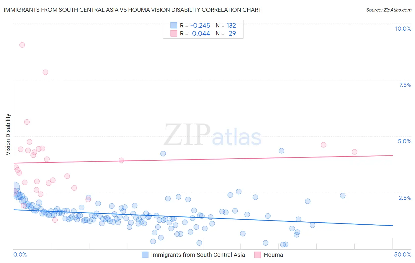 Immigrants from South Central Asia vs Houma Vision Disability