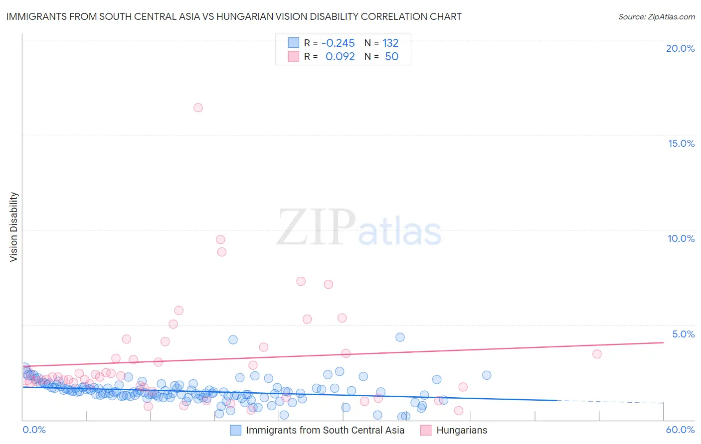 Immigrants from South Central Asia vs Hungarian Vision Disability