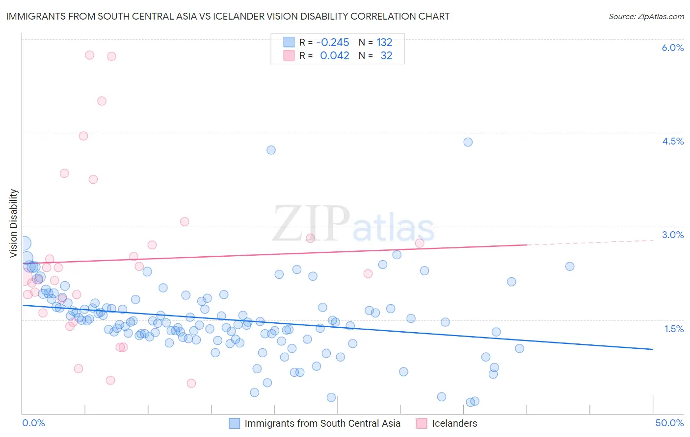 Immigrants from South Central Asia vs Icelander Vision Disability