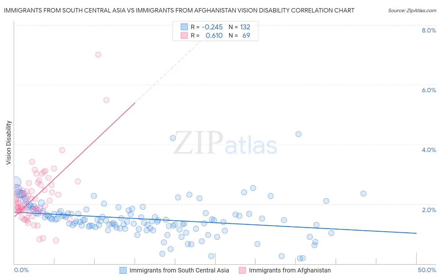Immigrants from South Central Asia vs Immigrants from Afghanistan Vision Disability